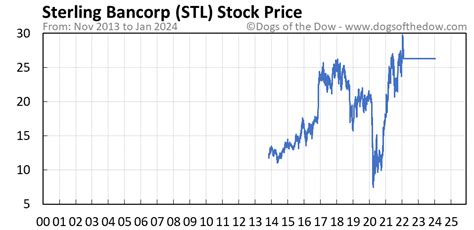 Stl Stock Price